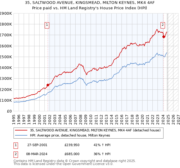 35, SALTWOOD AVENUE, KINGSMEAD, MILTON KEYNES, MK4 4AF: Price paid vs HM Land Registry's House Price Index