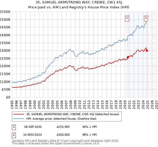 35, SAMUEL ARMSTRONG WAY, CREWE, CW1 4SJ: Price paid vs HM Land Registry's House Price Index