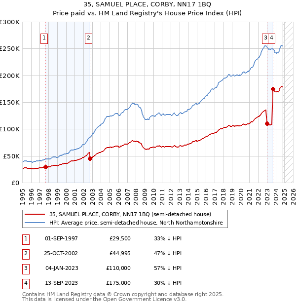 35, SAMUEL PLACE, CORBY, NN17 1BQ: Price paid vs HM Land Registry's House Price Index