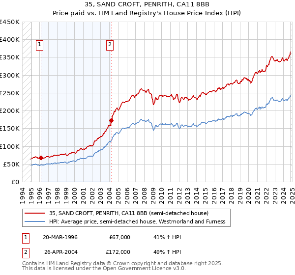 35, SAND CROFT, PENRITH, CA11 8BB: Price paid vs HM Land Registry's House Price Index