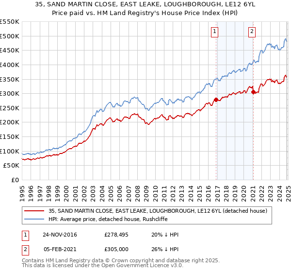 35, SAND MARTIN CLOSE, EAST LEAKE, LOUGHBOROUGH, LE12 6YL: Price paid vs HM Land Registry's House Price Index