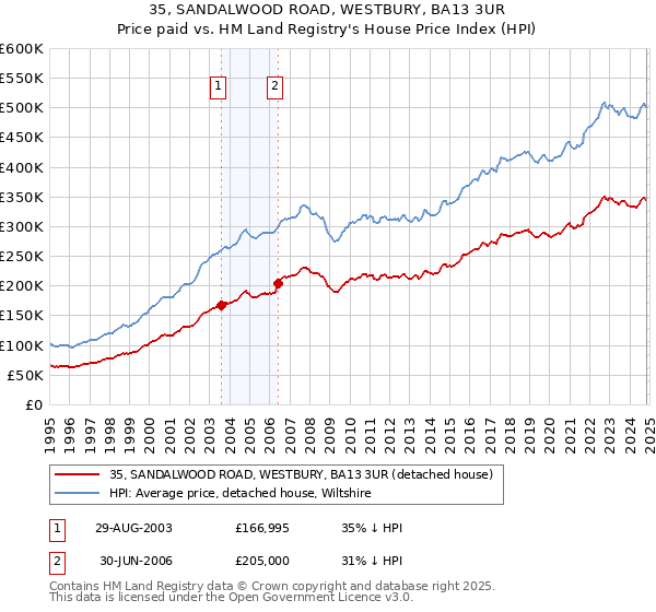 35, SANDALWOOD ROAD, WESTBURY, BA13 3UR: Price paid vs HM Land Registry's House Price Index