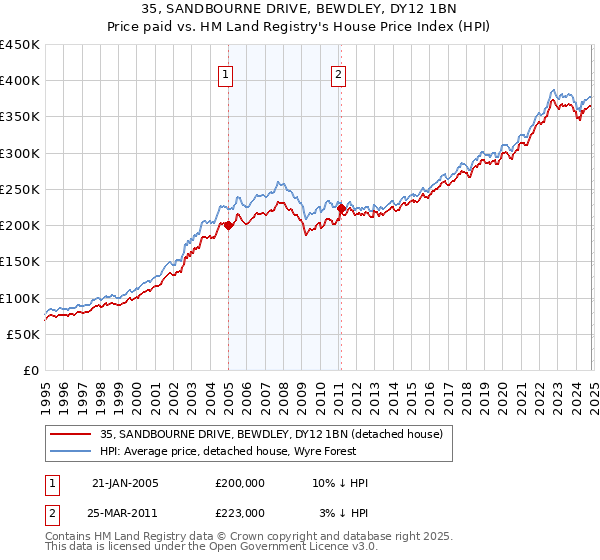 35, SANDBOURNE DRIVE, BEWDLEY, DY12 1BN: Price paid vs HM Land Registry's House Price Index