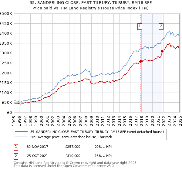 35, SANDERLING CLOSE, EAST TILBURY, TILBURY, RM18 8FF: Price paid vs HM Land Registry's House Price Index