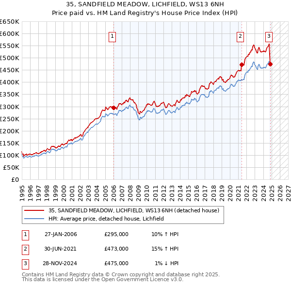 35, SANDFIELD MEADOW, LICHFIELD, WS13 6NH: Price paid vs HM Land Registry's House Price Index