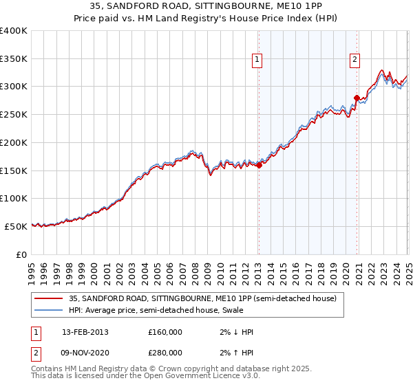 35, SANDFORD ROAD, SITTINGBOURNE, ME10 1PP: Price paid vs HM Land Registry's House Price Index