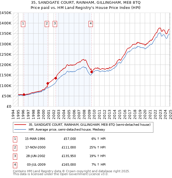 35, SANDGATE COURT, RAINHAM, GILLINGHAM, ME8 8TQ: Price paid vs HM Land Registry's House Price Index