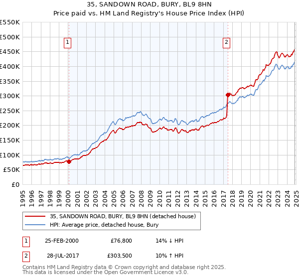 35, SANDOWN ROAD, BURY, BL9 8HN: Price paid vs HM Land Registry's House Price Index