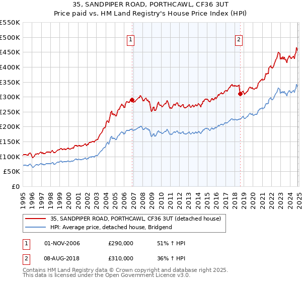 35, SANDPIPER ROAD, PORTHCAWL, CF36 3UT: Price paid vs HM Land Registry's House Price Index