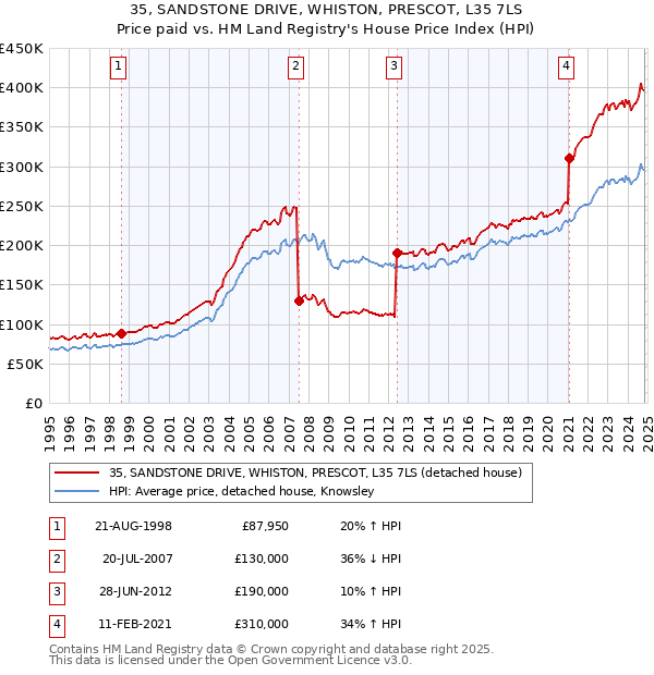 35, SANDSTONE DRIVE, WHISTON, PRESCOT, L35 7LS: Price paid vs HM Land Registry's House Price Index