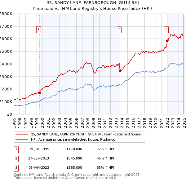 35, SANDY LANE, FARNBOROUGH, GU14 9HJ: Price paid vs HM Land Registry's House Price Index