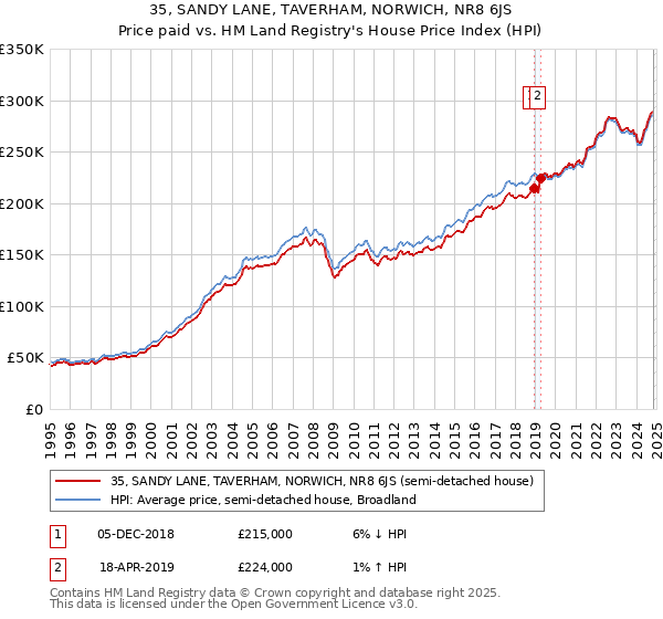 35, SANDY LANE, TAVERHAM, NORWICH, NR8 6JS: Price paid vs HM Land Registry's House Price Index