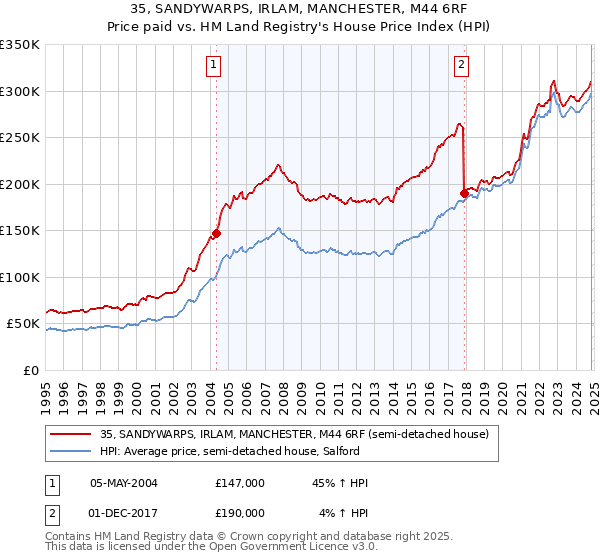 35, SANDYWARPS, IRLAM, MANCHESTER, M44 6RF: Price paid vs HM Land Registry's House Price Index