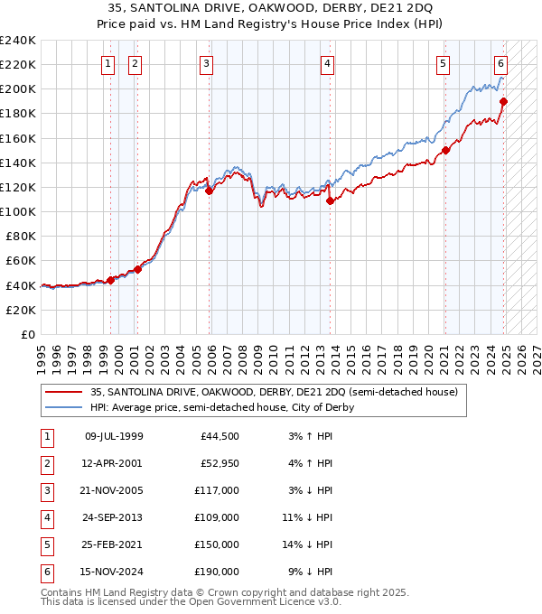 35, SANTOLINA DRIVE, OAKWOOD, DERBY, DE21 2DQ: Price paid vs HM Land Registry's House Price Index