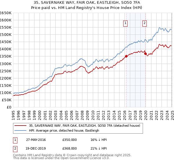 35, SAVERNAKE WAY, FAIR OAK, EASTLEIGH, SO50 7FA: Price paid vs HM Land Registry's House Price Index