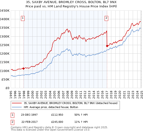 35, SAXBY AVENUE, BROMLEY CROSS, BOLTON, BL7 9NX: Price paid vs HM Land Registry's House Price Index