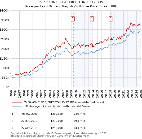 35, SAXON CLOSE, CREDITON, EX17 3DS: Price paid vs HM Land Registry's House Price Index