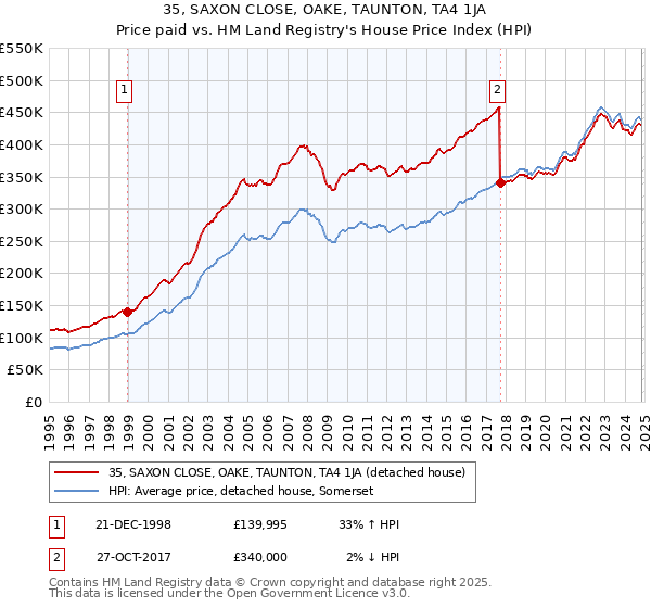 35, SAXON CLOSE, OAKE, TAUNTON, TA4 1JA: Price paid vs HM Land Registry's House Price Index