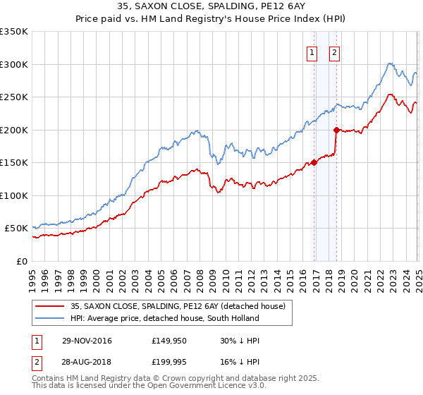 35, SAXON CLOSE, SPALDING, PE12 6AY: Price paid vs HM Land Registry's House Price Index