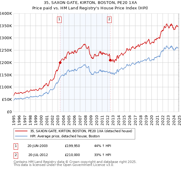 35, SAXON GATE, KIRTON, BOSTON, PE20 1XA: Price paid vs HM Land Registry's House Price Index