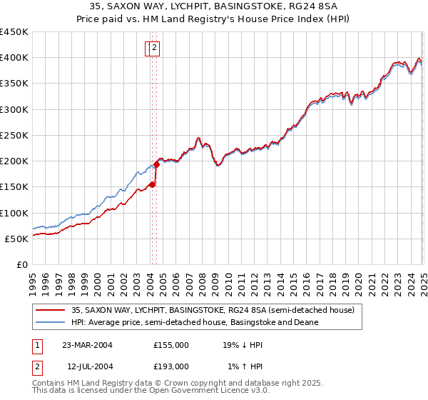 35, SAXON WAY, LYCHPIT, BASINGSTOKE, RG24 8SA: Price paid vs HM Land Registry's House Price Index