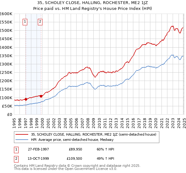 35, SCHOLEY CLOSE, HALLING, ROCHESTER, ME2 1JZ: Price paid vs HM Land Registry's House Price Index