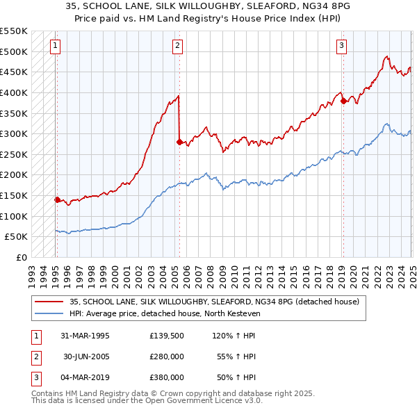 35, SCHOOL LANE, SILK WILLOUGHBY, SLEAFORD, NG34 8PG: Price paid vs HM Land Registry's House Price Index