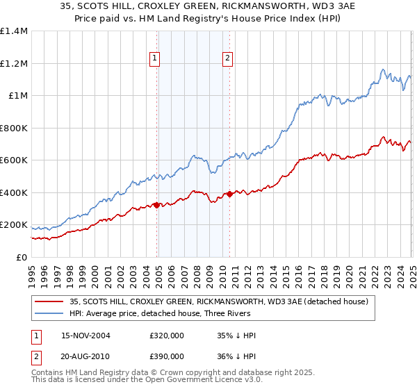 35, SCOTS HILL, CROXLEY GREEN, RICKMANSWORTH, WD3 3AE: Price paid vs HM Land Registry's House Price Index