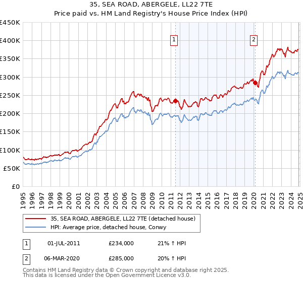 35, SEA ROAD, ABERGELE, LL22 7TE: Price paid vs HM Land Registry's House Price Index