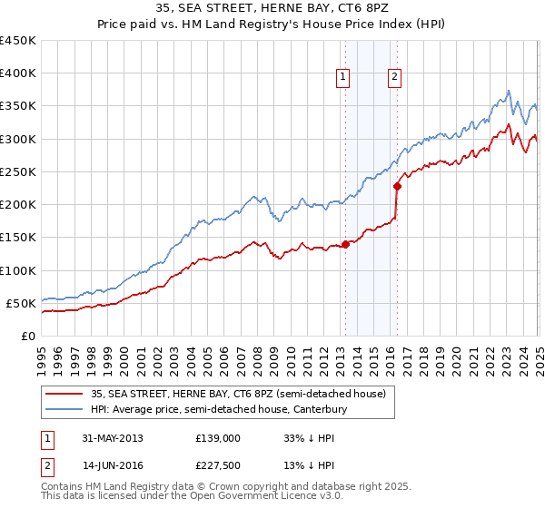 35, SEA STREET, HERNE BAY, CT6 8PZ: Price paid vs HM Land Registry's House Price Index