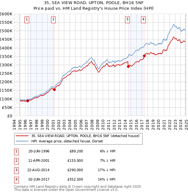 35, SEA VIEW ROAD, UPTON, POOLE, BH16 5NF: Price paid vs HM Land Registry's House Price Index