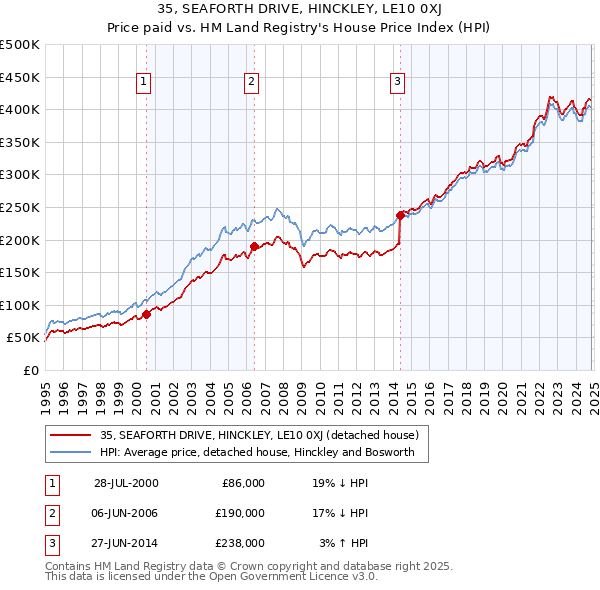 35, SEAFORTH DRIVE, HINCKLEY, LE10 0XJ: Price paid vs HM Land Registry's House Price Index