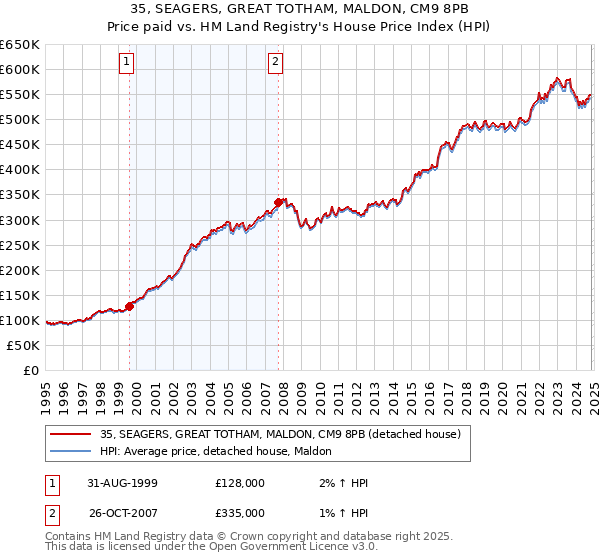 35, SEAGERS, GREAT TOTHAM, MALDON, CM9 8PB: Price paid vs HM Land Registry's House Price Index