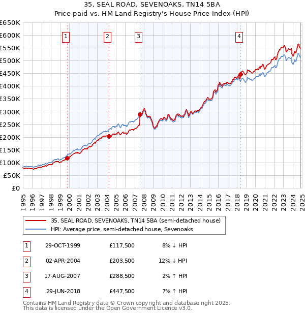 35, SEAL ROAD, SEVENOAKS, TN14 5BA: Price paid vs HM Land Registry's House Price Index