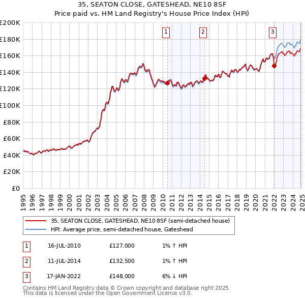 35, SEATON CLOSE, GATESHEAD, NE10 8SF: Price paid vs HM Land Registry's House Price Index