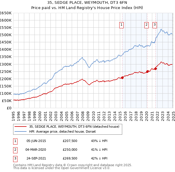 35, SEDGE PLACE, WEYMOUTH, DT3 6FN: Price paid vs HM Land Registry's House Price Index