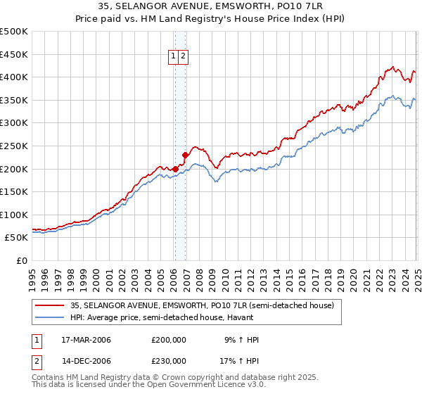 35, SELANGOR AVENUE, EMSWORTH, PO10 7LR: Price paid vs HM Land Registry's House Price Index