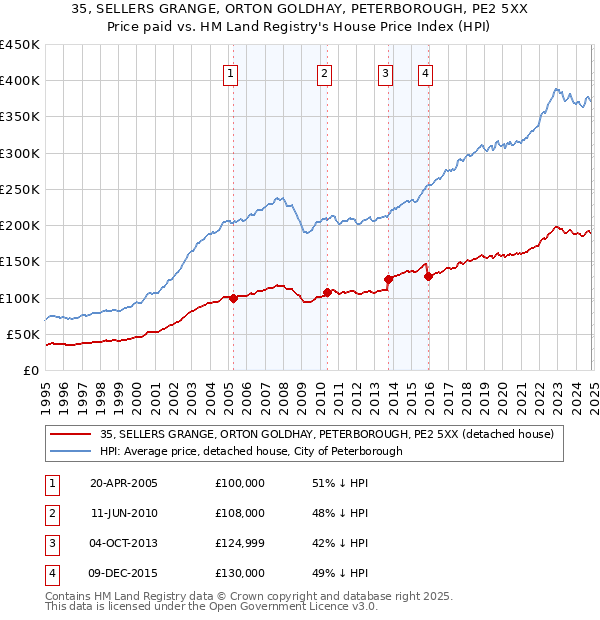 35, SELLERS GRANGE, ORTON GOLDHAY, PETERBOROUGH, PE2 5XX: Price paid vs HM Land Registry's House Price Index