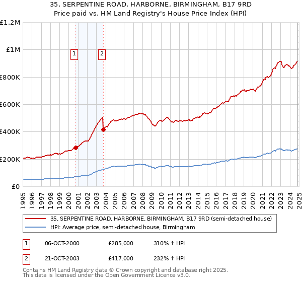 35, SERPENTINE ROAD, HARBORNE, BIRMINGHAM, B17 9RD: Price paid vs HM Land Registry's House Price Index