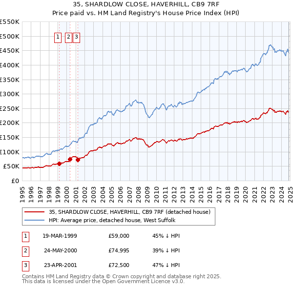 35, SHARDLOW CLOSE, HAVERHILL, CB9 7RF: Price paid vs HM Land Registry's House Price Index