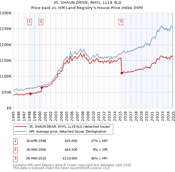 35, SHAUN DRIVE, RHYL, LL18 4LG: Price paid vs HM Land Registry's House Price Index