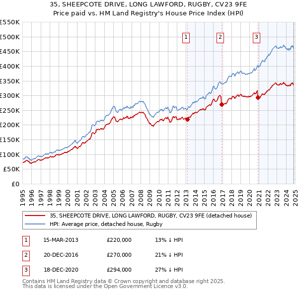 35, SHEEPCOTE DRIVE, LONG LAWFORD, RUGBY, CV23 9FE: Price paid vs HM Land Registry's House Price Index