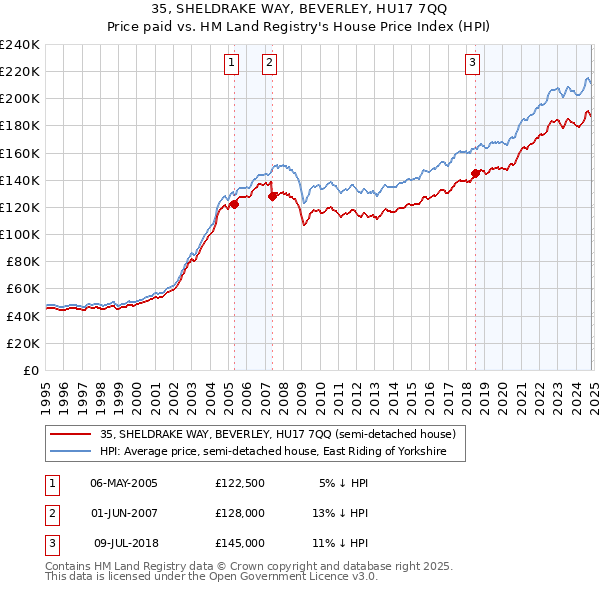 35, SHELDRAKE WAY, BEVERLEY, HU17 7QQ: Price paid vs HM Land Registry's House Price Index