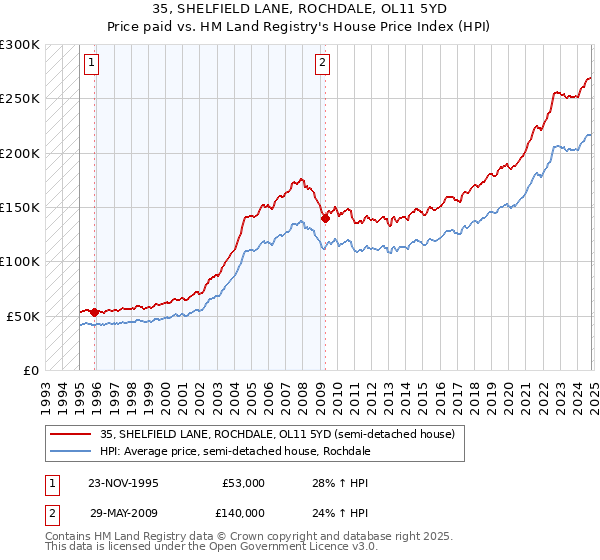 35, SHELFIELD LANE, ROCHDALE, OL11 5YD: Price paid vs HM Land Registry's House Price Index