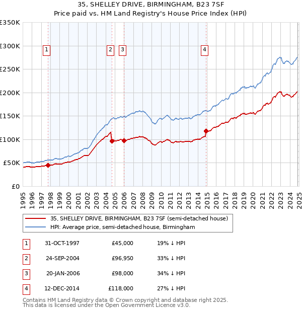 35, SHELLEY DRIVE, BIRMINGHAM, B23 7SF: Price paid vs HM Land Registry's House Price Index