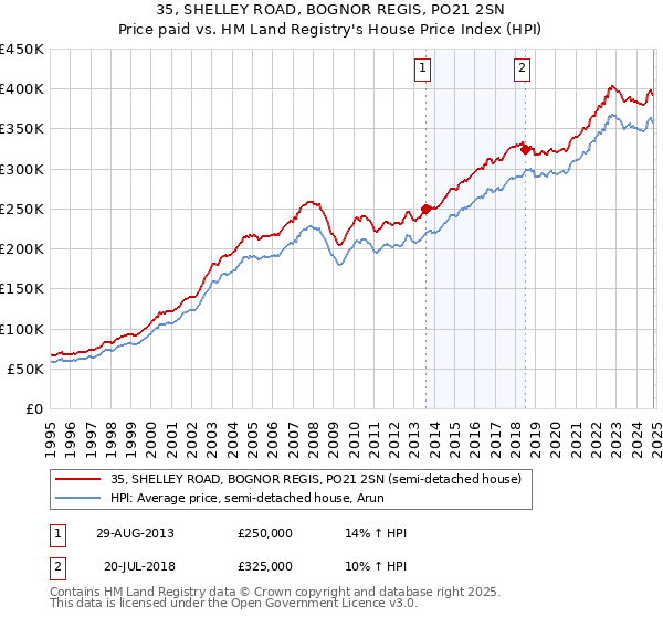 35, SHELLEY ROAD, BOGNOR REGIS, PO21 2SN: Price paid vs HM Land Registry's House Price Index