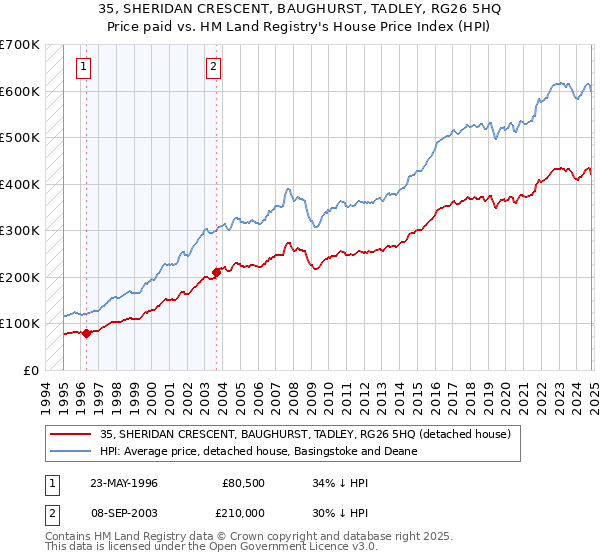 35, SHERIDAN CRESCENT, BAUGHURST, TADLEY, RG26 5HQ: Price paid vs HM Land Registry's House Price Index