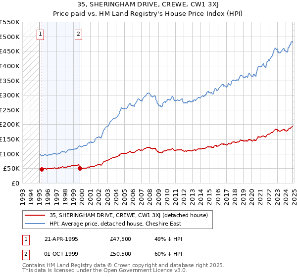 35, SHERINGHAM DRIVE, CREWE, CW1 3XJ: Price paid vs HM Land Registry's House Price Index