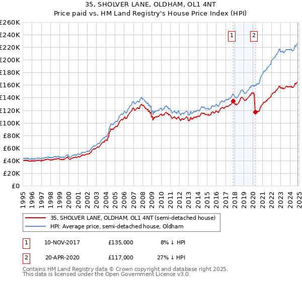 35, SHOLVER LANE, OLDHAM, OL1 4NT: Price paid vs HM Land Registry's House Price Index