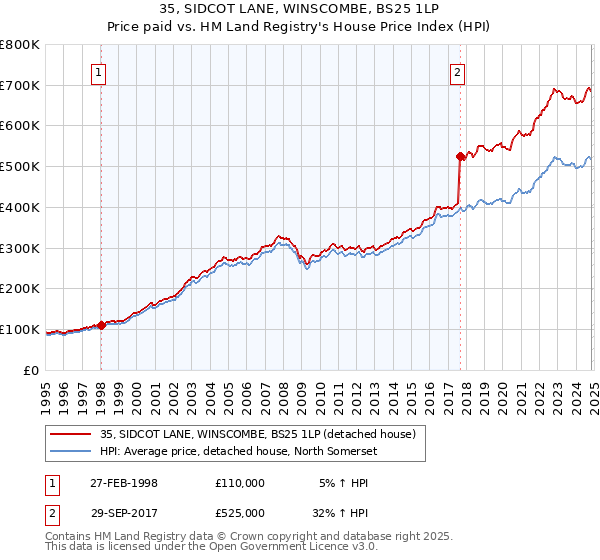 35, SIDCOT LANE, WINSCOMBE, BS25 1LP: Price paid vs HM Land Registry's House Price Index